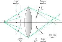 Fig. A3 An input spherical wavefront of light is centred on object O. After emerging from a lens affected by monochromatic aberration, it is no longer spherical and the image-forming rays do not meet in the single ideal image point (the paraxial image)