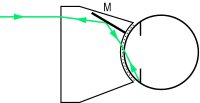 Fig. G5 Optical principle of the Goldmann gonioscopic lens (M, mirror)