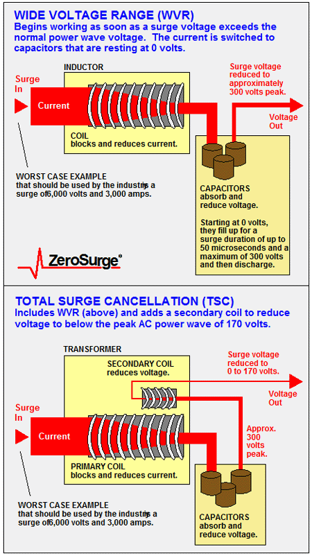 surge suppression definition