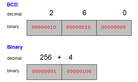 Binary Coded Decimal