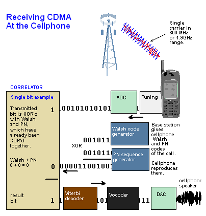 CDMA