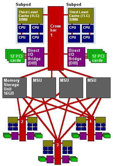 A CMP subpod contains four x86