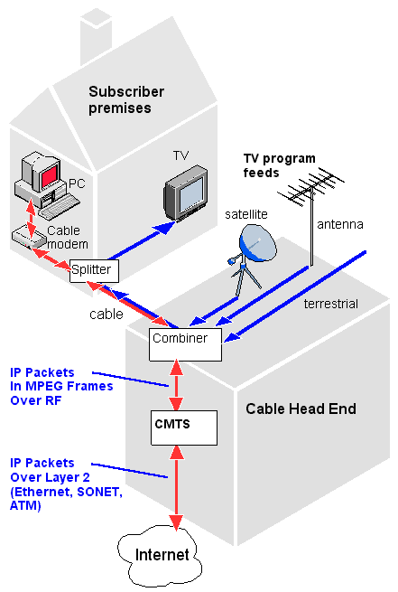 Cable Modem Connections