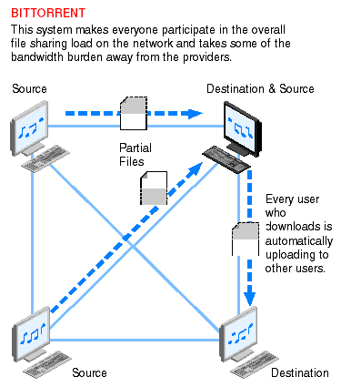 File sharing systems are architected in different ways as outlined in the following illustrations. See Napster, KaZaA, BitTorrent and P2P TV.