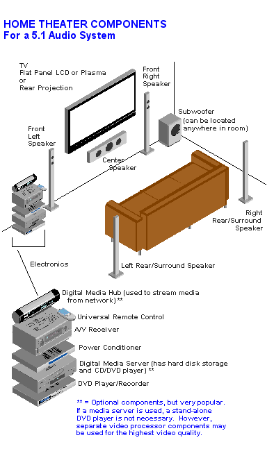 Home Theater | Article About Home Theater By The Free Dictionary