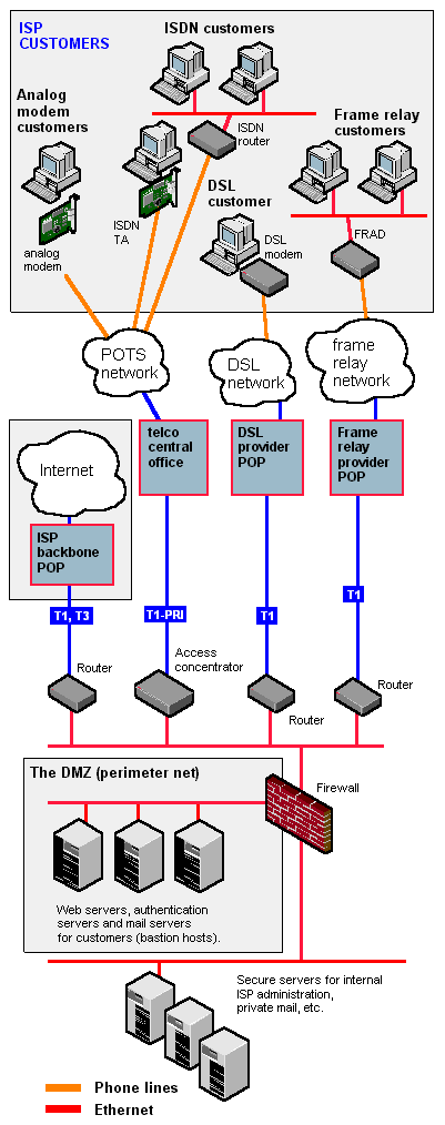 isp architecture