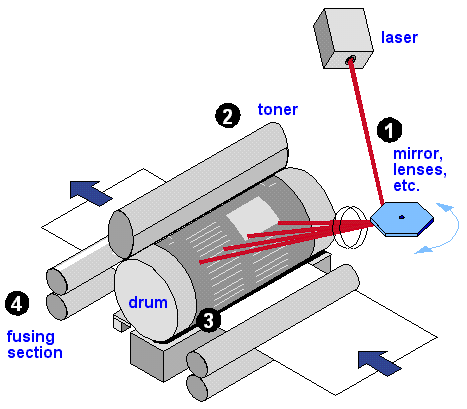 What does the imaging unit of a laser.