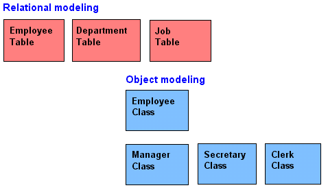 dbms structure. Object Modeling