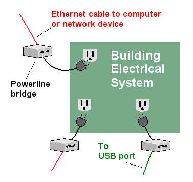 Power Line Network