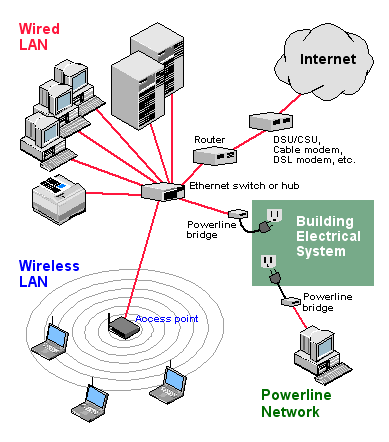 Wired And Wireless