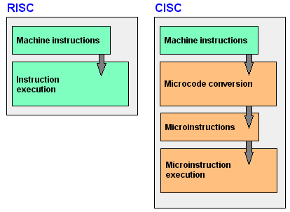  Architecture on Risc Vs Cisc The Risc Machine Executes Instructions Faster Because