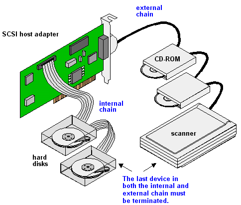 scsi to sas