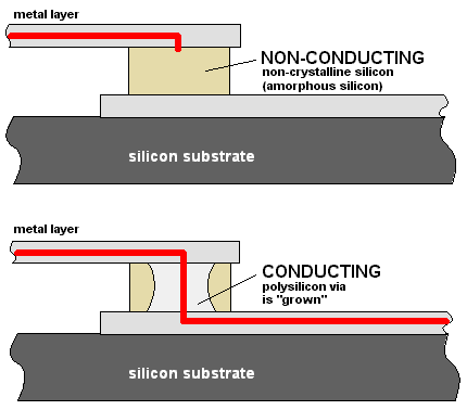 amorphous silicon. silicon into a conductive
