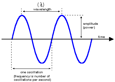 Crest Wave Definition