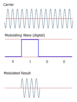 Am Modulation