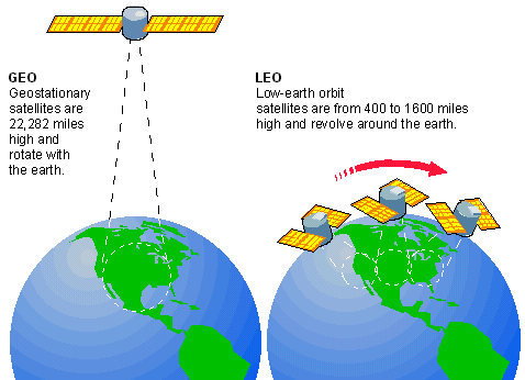 Meo Satellite