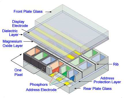 Plasma Panel Display