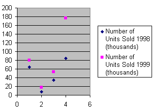 A Scatter Graph