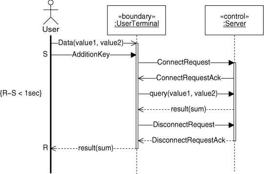 Message Sequence Charts