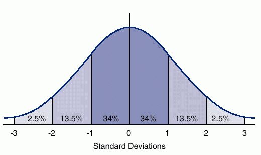 normal distribution percentages worksheet