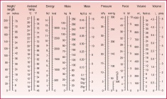 Conversion scales