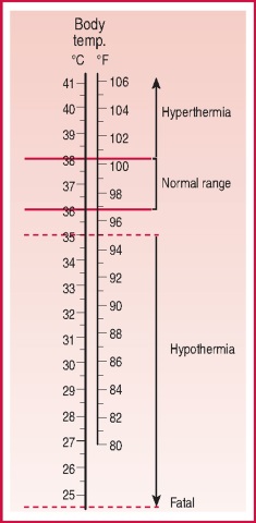 Figure 2: Conversion scale for body temperature showing the normal and abnormal ranges.