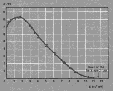 beta negative decay