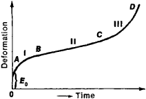 Creep (deformation) definition of Creep (deformation) in the Free ... Creep (deformation) definition of Creep (deformation) in the Free ...