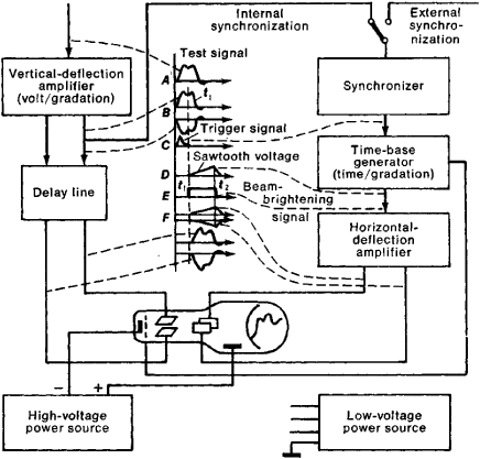 cathode ray oscillograph