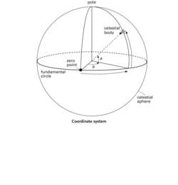 coordinate system