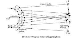 Direct and retrograde motion of superior planet