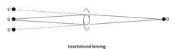 Gravitational lensing