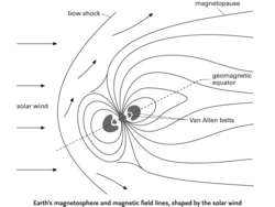 Earth's magnetosphere and magnetic field lines, shaped by the solar wind
