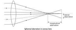 Spherical aberration in convex lens