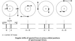 Doppler shifts of spectral lines at various orbital positions of spectroscopic binary