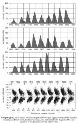 Sunspot cycle: (above) annual relative sunspot numbers 1700-1992 (courtesy of the National Geophysical Data Center, Boulder, Colorado, US); (below) butterfly diagram 1880-1976 (courtesy of the Royal Greenwich Observatory)