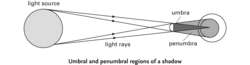 Umbral and penumbral regions of a shadow