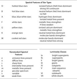 Spectral Features of Star Types