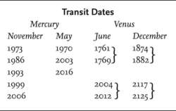 Transit Dates