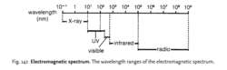 Electromagnetic spectrum