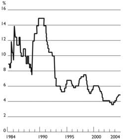 UK ‘official’ interest rate 1984-2004