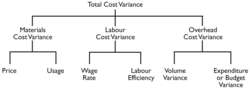 Variance analysis