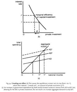 Crowding-out effect