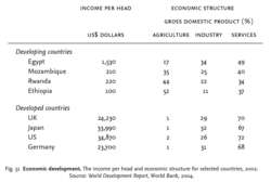 Economic development