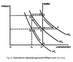 Expectations-adjusted Augmented Phillips Curve Financial Definition Of 