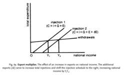 Export multiplier