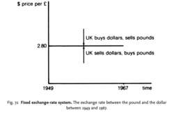 Fixed exchange-rate system