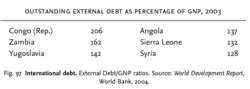 International debt