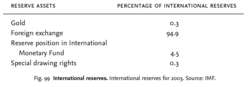 International reserves