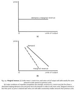 Marginal revenue